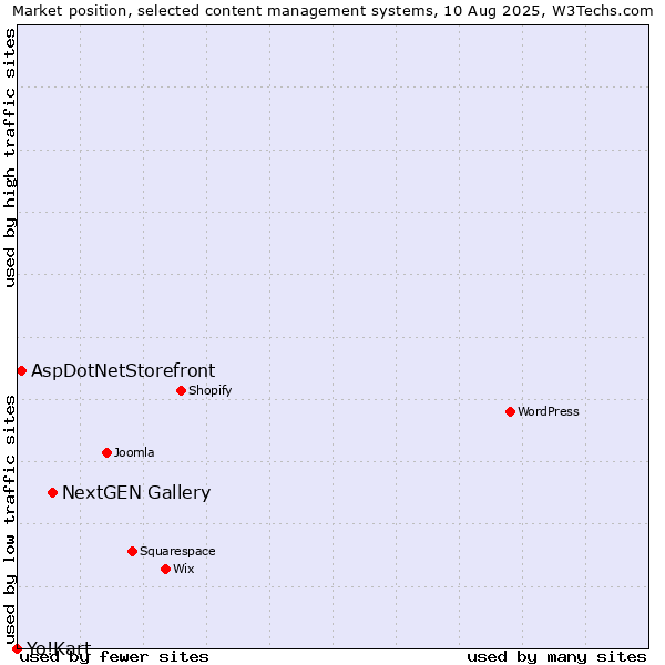 Market position of NextGEN Gallery vs. AspDotNetStorefront vs. Yo!Kart