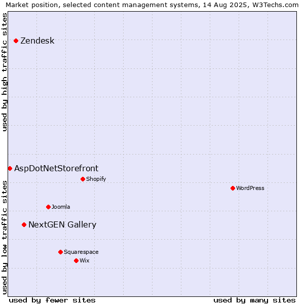 Market position of NextGEN Gallery vs. Zendesk vs. AspDotNetStorefront
