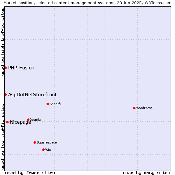 Market position of Nicepage vs. AspDotNetStorefront vs. PHP-Fusion