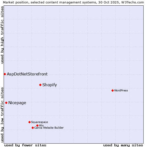 Market position of Shopify vs. Nicepage vs. AspDotNetStorefront