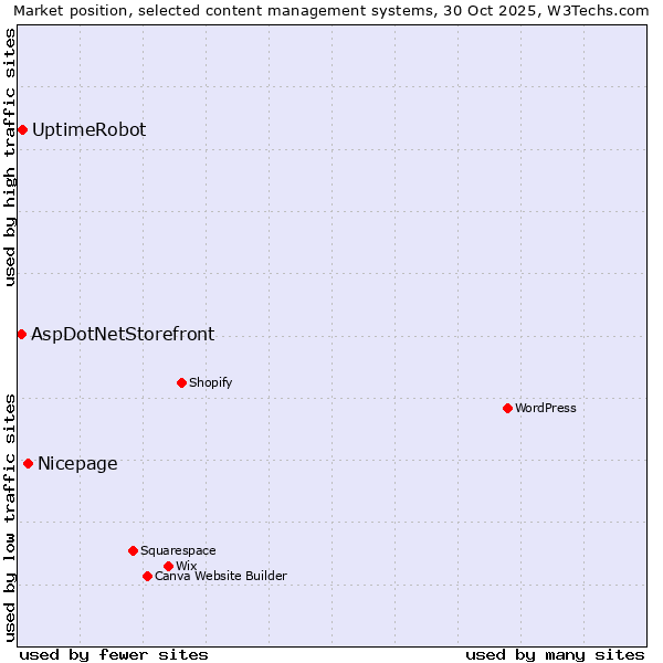 Market position of Nicepage vs. UptimeRobot vs. AspDotNetStorefront