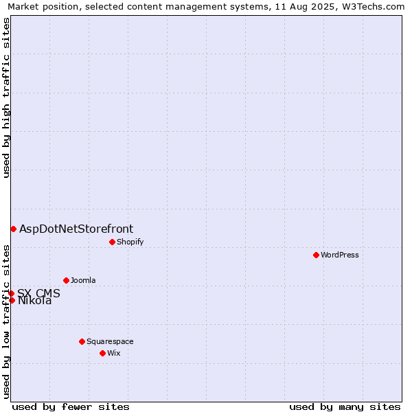 Market position of AspDotNetStorefront vs. Nikola vs. SX CMS