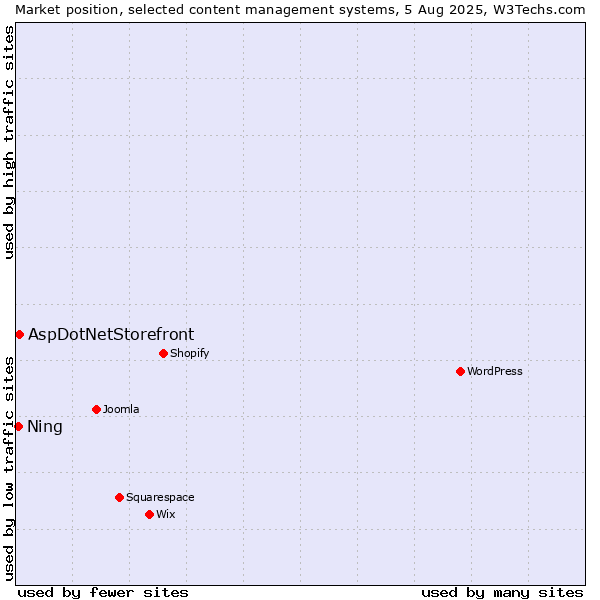 Market position of AspDotNetStorefront vs. Ning