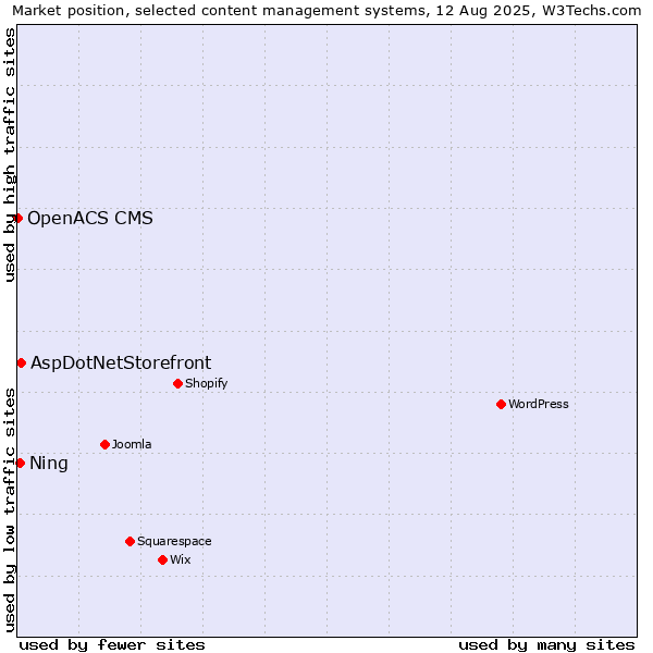 Market position of AspDotNetStorefront vs. Ning vs. OpenACS CMS