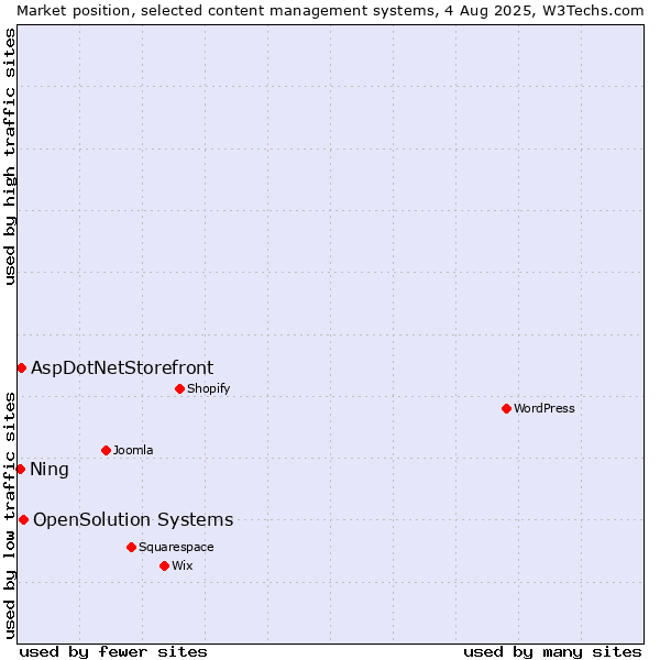 Market position of OpenSolution Systems vs. AspDotNetStorefront vs. Ning