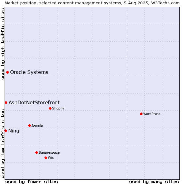 Market position of Oracle Systems vs. AspDotNetStorefront vs. Ning