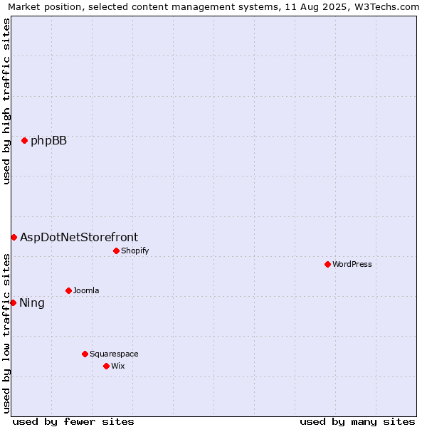 Market position of phpBB vs. AspDotNetStorefront vs. Ning