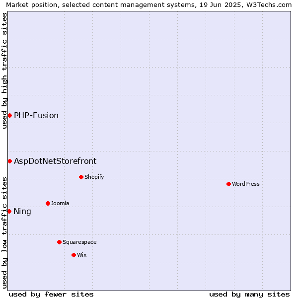 Market position of AspDotNetStorefront vs. PHP-Fusion vs. Ning