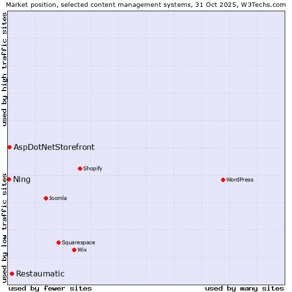 Market position of Restaumatic vs. AspDotNetStorefront vs. Ning