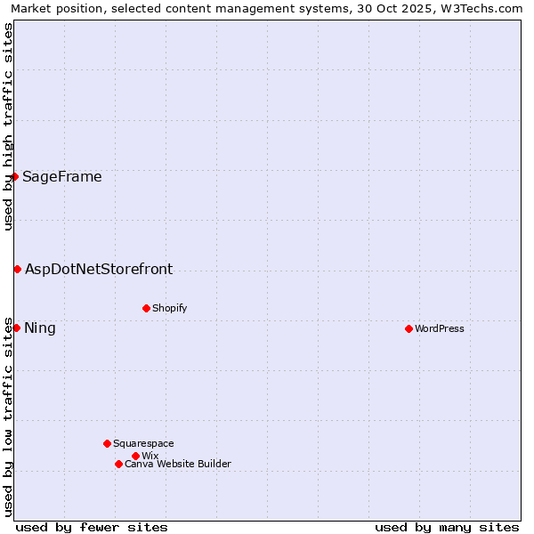 Market position of AspDotNetStorefront vs. Ning vs. SageFrame