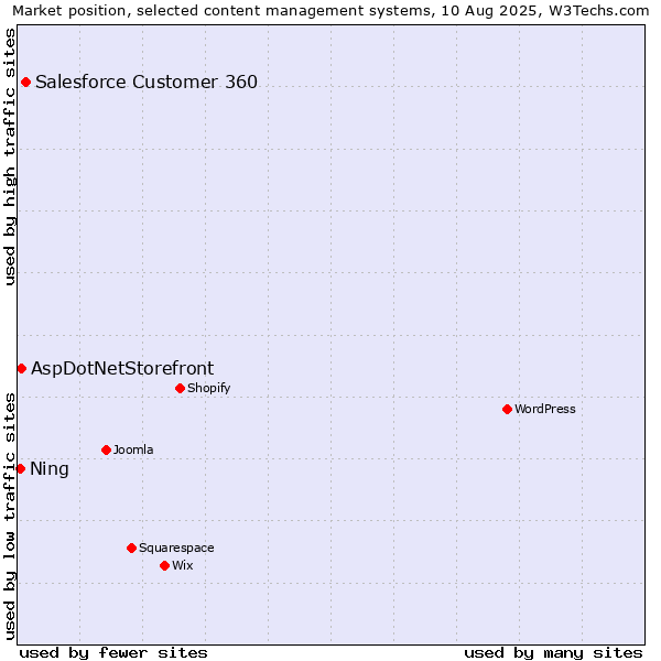 Market position of Salesforce Customer 360 vs. AspDotNetStorefront vs. Ning