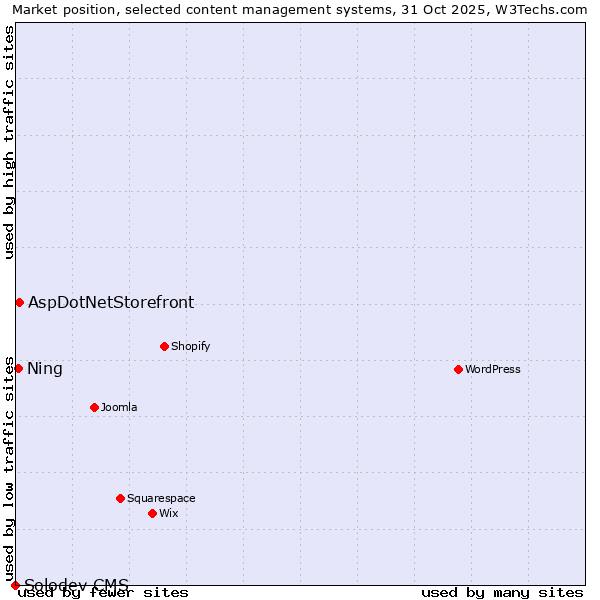 Market position of AspDotNetStorefront vs. Ning vs. Solodev CMS