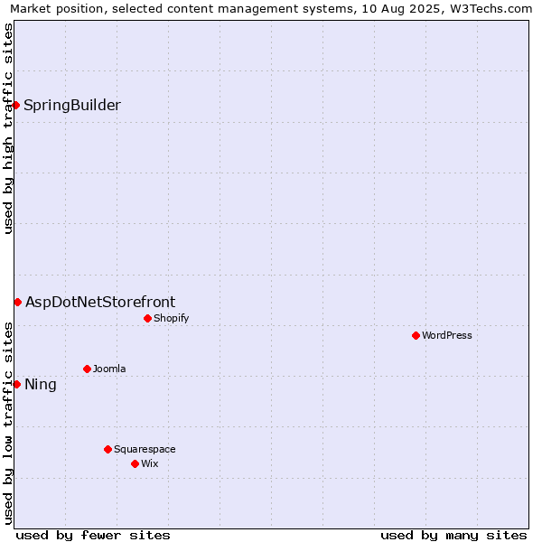 Market position of AspDotNetStorefront vs. Ning vs. SpringBuilder