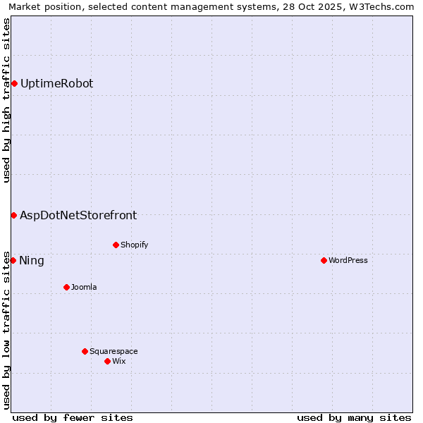 Market position of UptimeRobot vs. AspDotNetStorefront vs. Ning