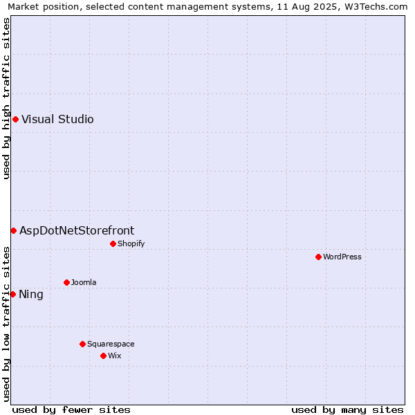 Market position of Visual Studio vs. AspDotNetStorefront vs. Ning