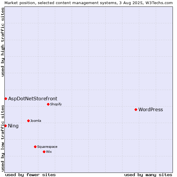 Market position of WordPress vs. AspDotNetStorefront vs. Ning