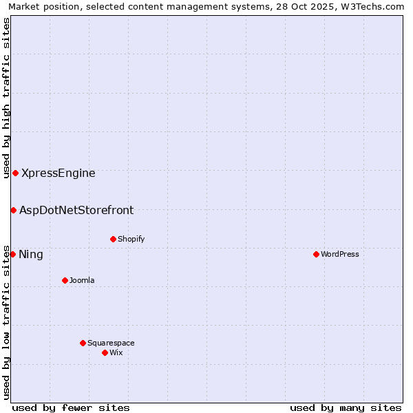 Market position of XpressEngine vs. AspDotNetStorefront vs. Ning