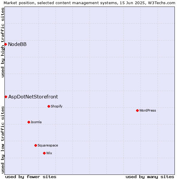 Market position of AspDotNetStorefront vs. NodeBB