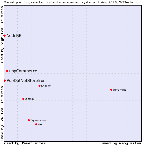 Market position of nopCommerce vs. AspDotNetStorefront vs. NodeBB