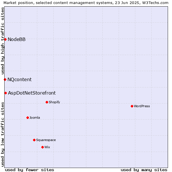 Market position of AspDotNetStorefront vs. NodeBB vs. NQcontent