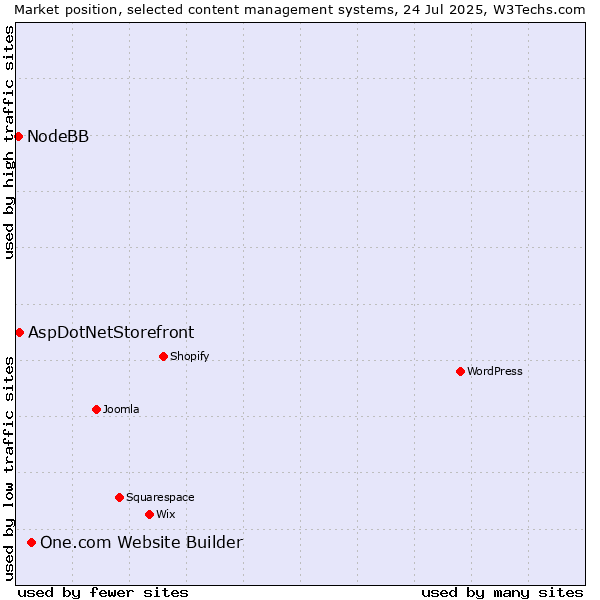 Market position of One.com Website Builder vs. AspDotNetStorefront vs. NodeBB