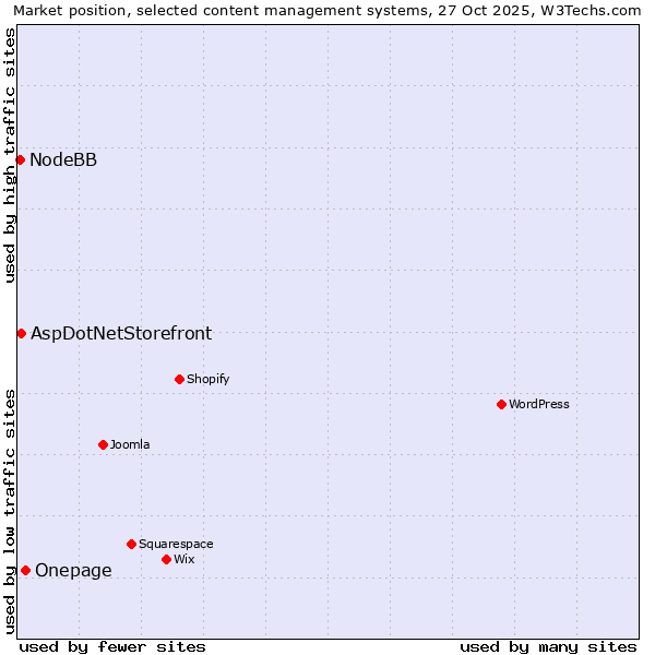Market position of Onepage vs. AspDotNetStorefront vs. NodeBB