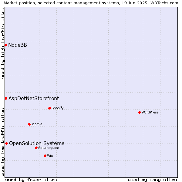 Market position of OpenSolution Systems vs. AspDotNetStorefront vs. NodeBB