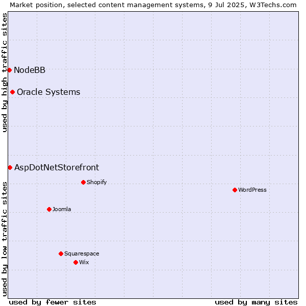 Market position of Oracle Systems vs. AspDotNetStorefront vs. NodeBB
