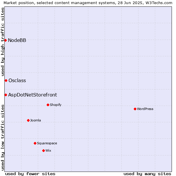 Market position of Osclass vs. AspDotNetStorefront vs. NodeBB