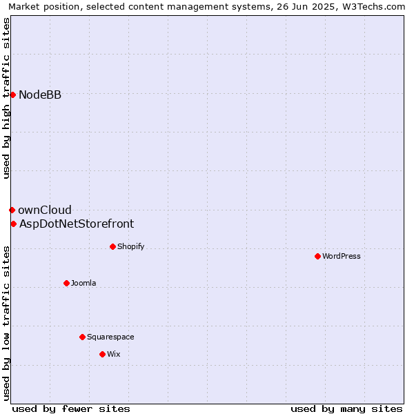 Market position of AspDotNetStorefront vs. NodeBB vs. ownCloud