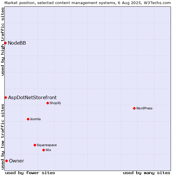 Market position of Owner vs. AspDotNetStorefront vs. NodeBB