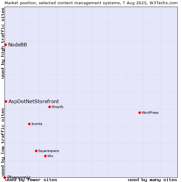 Market position of AspDotNetStorefront vs. NodeBB vs. Phenomic