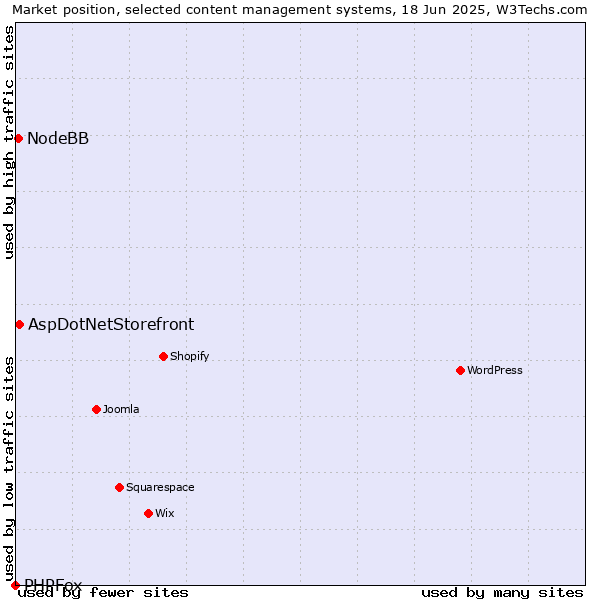 Market position of AspDotNetStorefront vs. NodeBB vs. PHPFox