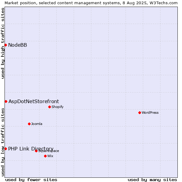 Market position of AspDotNetStorefront vs. PHP Link Directory vs. NodeBB