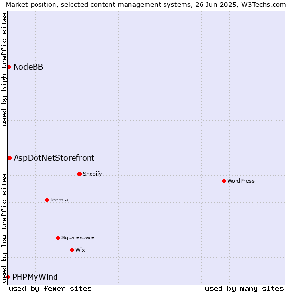 Market position of AspDotNetStorefront vs. NodeBB vs. PHPMyWind