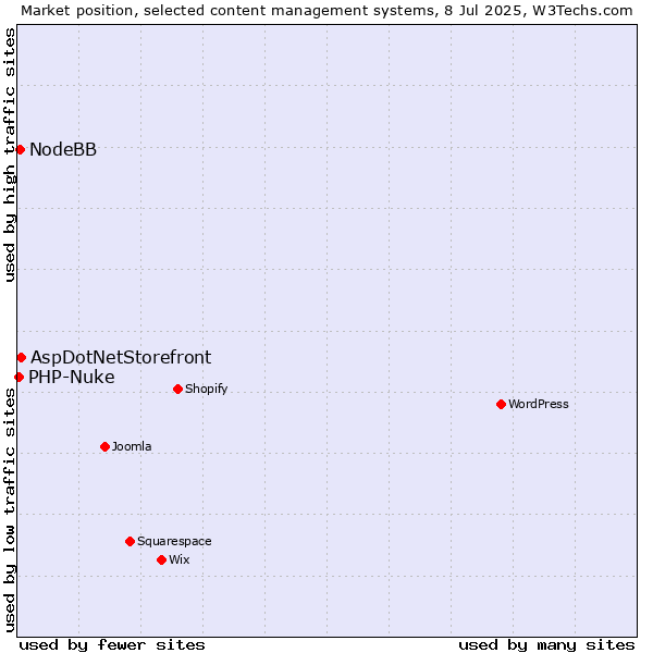 Market position of AspDotNetStorefront vs. NodeBB vs. PHP-Nuke