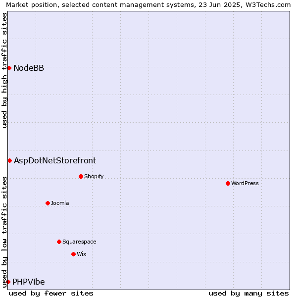 Market position of AspDotNetStorefront vs. NodeBB vs. PHPVibe