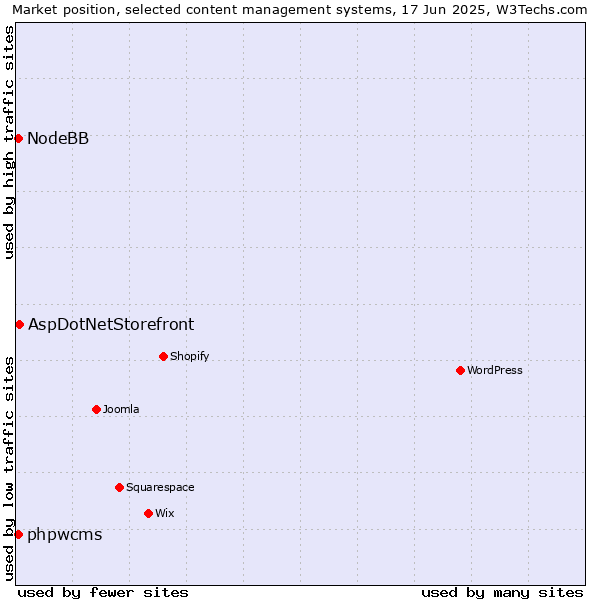 Market position of AspDotNetStorefront vs. phpwcms vs. NodeBB
