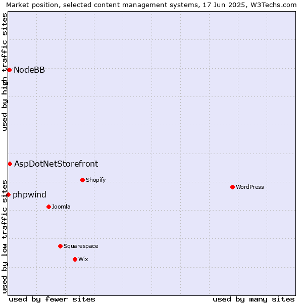 Market position of AspDotNetStorefront vs. NodeBB vs. phpwind