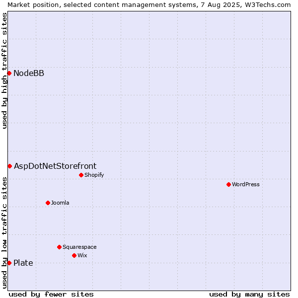 Market position of AspDotNetStorefront vs. NodeBB vs. Plate