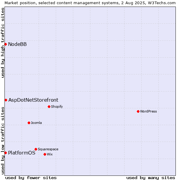 Market position of AspDotNetStorefront vs. NodeBB vs. PlatformOS