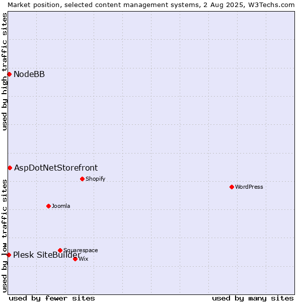 Market position of AspDotNetStorefront vs. NodeBB vs. Plesk SiteBuilder