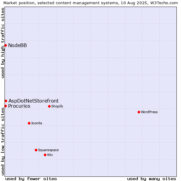 Market position of AspDotNetStorefront vs. Procurios vs. NodeBB