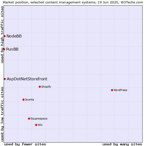 Market position of AspDotNetStorefront vs. NodeBB vs. PunBB