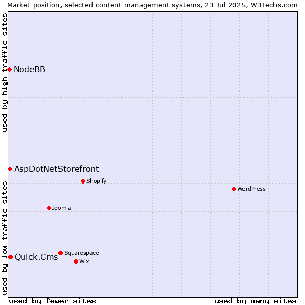 Market position of Quick.Cms vs. AspDotNetStorefront vs. NodeBB