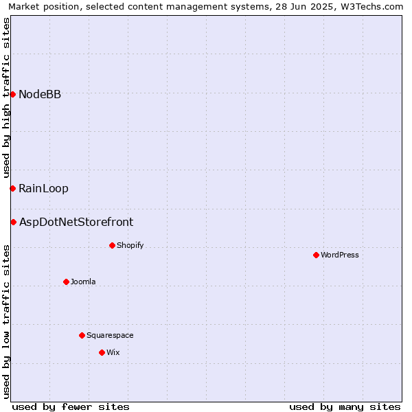Market position of AspDotNetStorefront vs. NodeBB vs. RainLoop