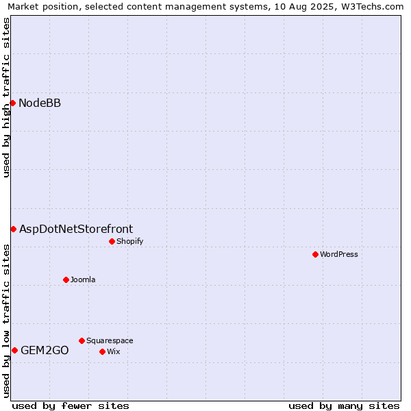Market position of GEM2GO vs. AspDotNetStorefront vs. NodeBB