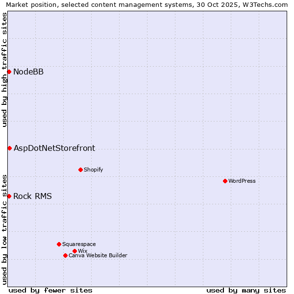 Market position of AspDotNetStorefront vs. NodeBB vs. Rock RMS