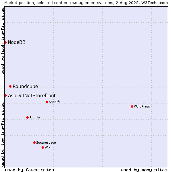 Market position of Roundcube vs. AspDotNetStorefront vs. NodeBB