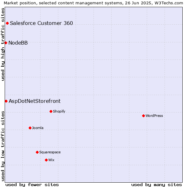 Market position of Salesforce Customer 360 vs. AspDotNetStorefront vs. NodeBB